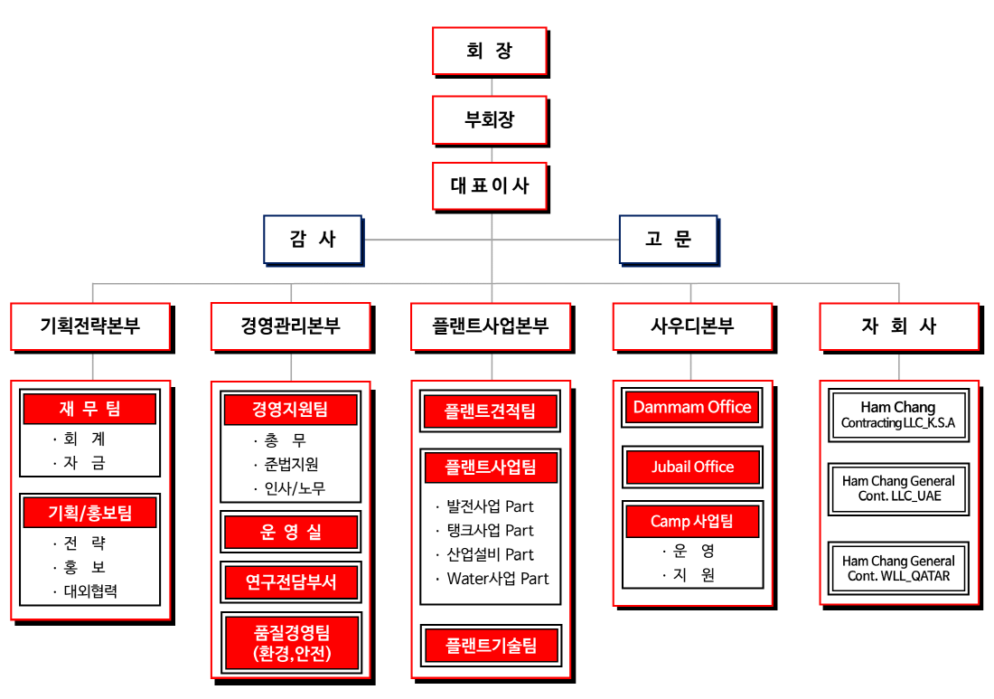 조직도